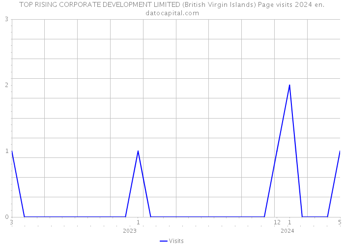 TOP RISING CORPORATE DEVELOPMENT LIMITED (British Virgin Islands) Page visits 2024 