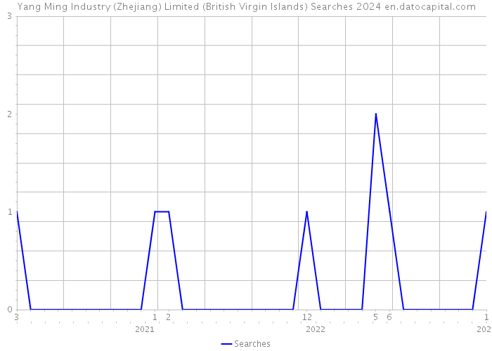 Yang Ming Industry (Zhejiang) Limited (British Virgin Islands) Searches 2024 