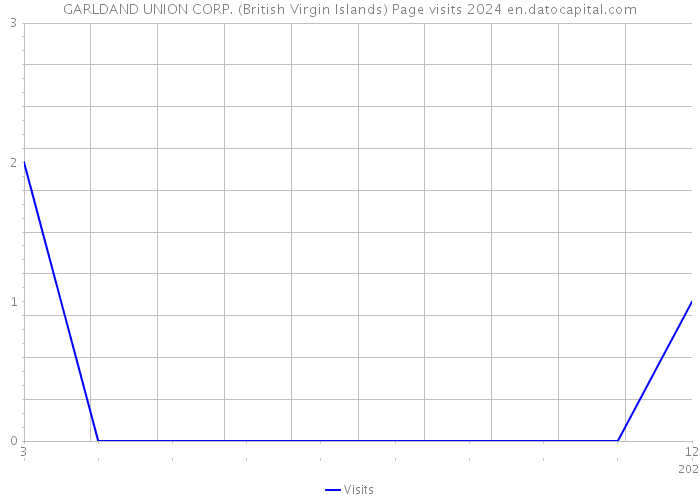 GARLDAND UNION CORP. (British Virgin Islands) Page visits 2024 