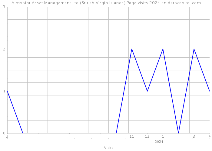 Aimpoint Asset Management Ltd (British Virgin Islands) Page visits 2024 