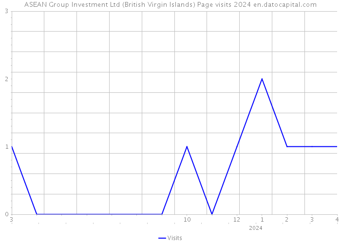 ASEAN Group Investment Ltd (British Virgin Islands) Page visits 2024 
