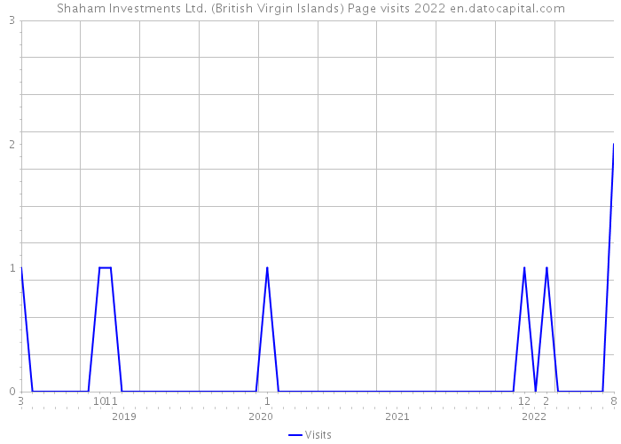 Shaham Investments Ltd. (British Virgin Islands) Page visits 2022 