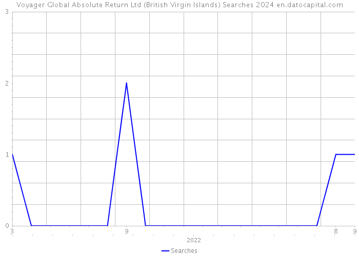 Voyager Global Absolute Return Ltd (British Virgin Islands) Searches 2024 