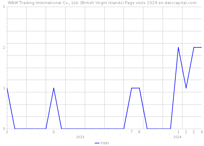 W&W Trading International Co., Ltd. (British Virgin Islands) Page visits 2024 