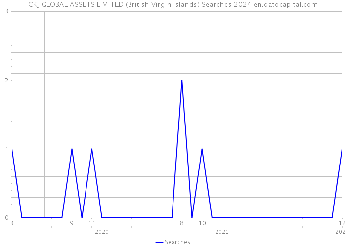 CKJ GLOBAL ASSETS LIMITED (British Virgin Islands) Searches 2024 