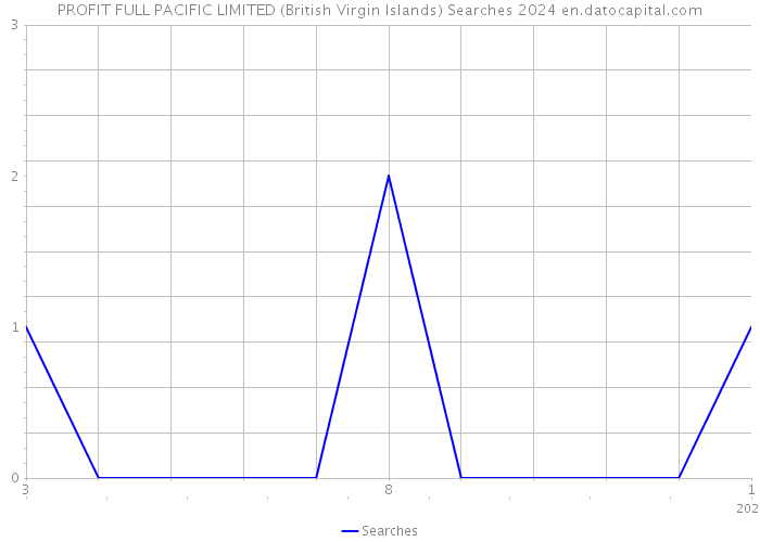 PROFIT FULL PACIFIC LIMITED (British Virgin Islands) Searches 2024 