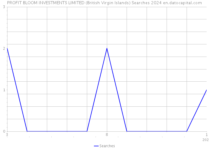 PROFIT BLOOM INVESTMENTS LIMITED (British Virgin Islands) Searches 2024 