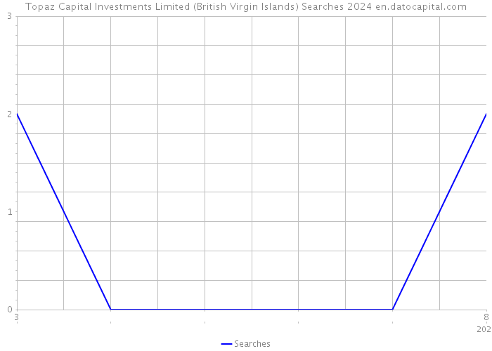 Topaz Capital Investments Limited (British Virgin Islands) Searches 2024 
