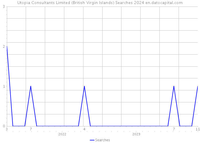 Utopia Consultants Limited (British Virgin Islands) Searches 2024 