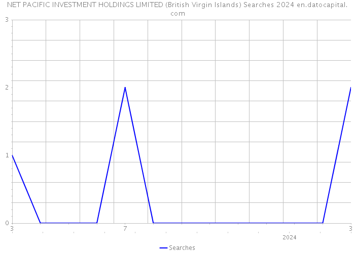 NET PACIFIC INVESTMENT HOLDINGS LIMITED (British Virgin Islands) Searches 2024 