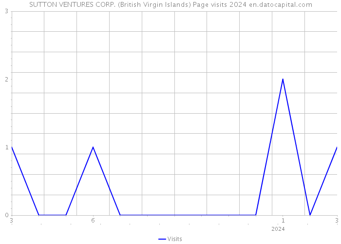 SUTTON VENTURES CORP. (British Virgin Islands) Page visits 2024 