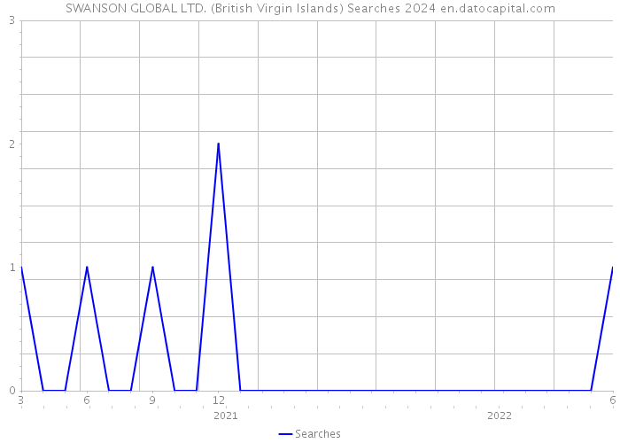 SWANSON GLOBAL LTD. (British Virgin Islands) Searches 2024 