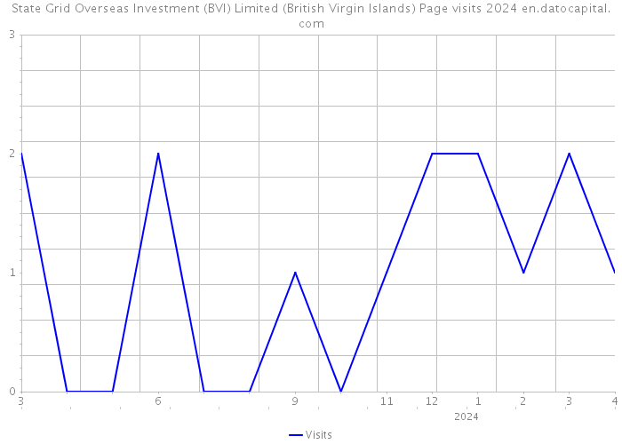 State Grid Overseas Investment (BVI) Limited (British Virgin Islands) Page visits 2024 