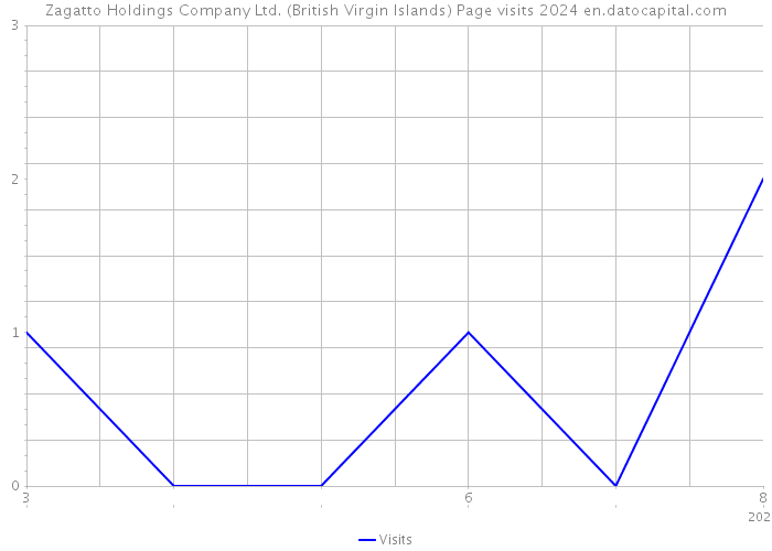 Zagatto Holdings Company Ltd. (British Virgin Islands) Page visits 2024 