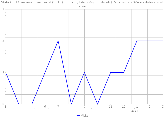 State Grid Overseas Investment (2013) Limited (British Virgin Islands) Page visits 2024 