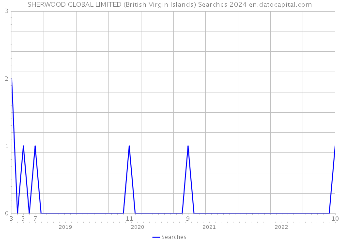 SHERWOOD GLOBAL LIMITED (British Virgin Islands) Searches 2024 