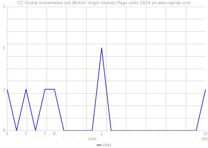 CC Global Investments Ltd (British Virgin Islands) Page visits 2024 