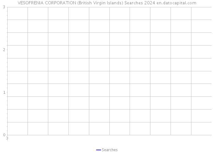 VESOFRENIA CORPORATION (British Virgin Islands) Searches 2024 