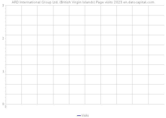 ARD International Group Ltd. (British Virgin Islands) Page visits 2023 