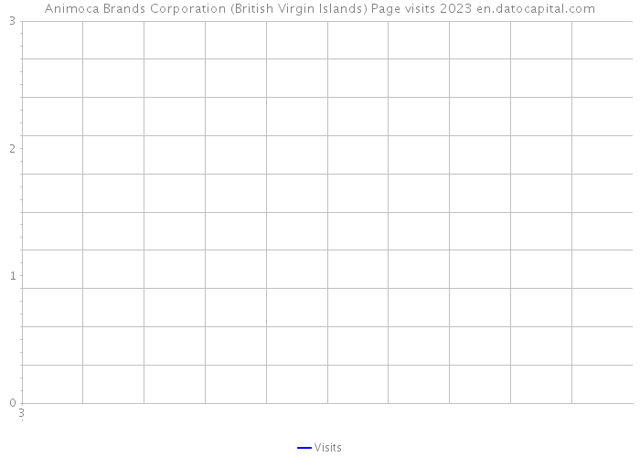Animoca Brands Corporation (British Virgin Islands) Page visits 2023 