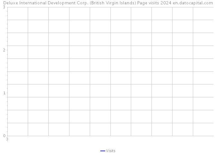 Deluxe International Development Corp. (British Virgin Islands) Page visits 2024 