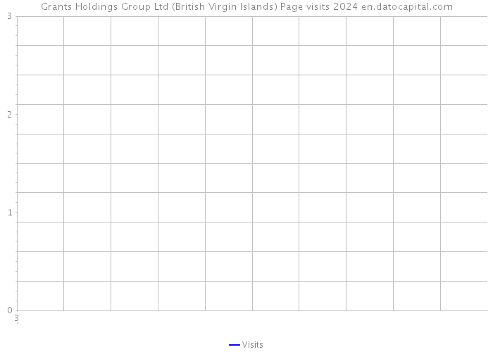 Grants Holdings Group Ltd (British Virgin Islands) Page visits 2024 
