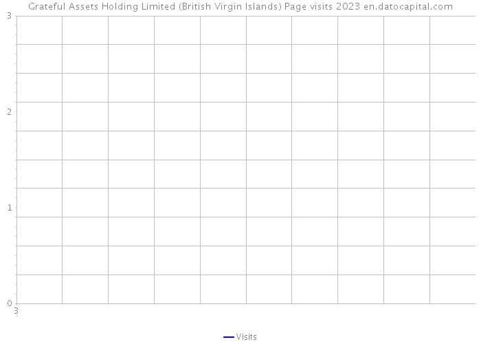 Grateful Assets Holding Limited (British Virgin Islands) Page visits 2023 