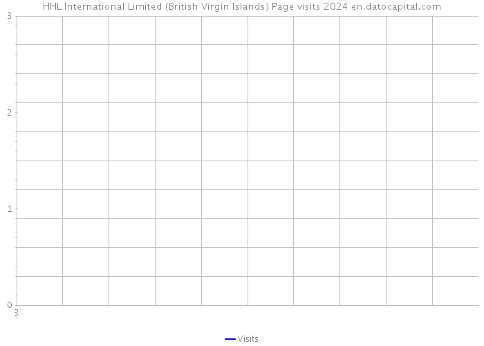 HHL International Limited (British Virgin Islands) Page visits 2024 
