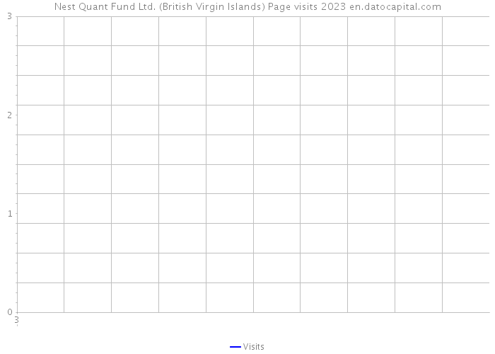Nest Quant Fund Ltd. (British Virgin Islands) Page visits 2023 