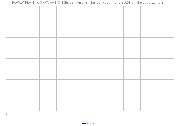 POWER PLANT CORPORATION (British Virgin Islands) Page visits 2024 