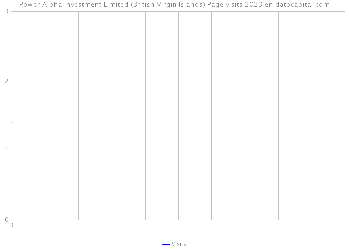 Power Alpha Investment Limited (British Virgin Islands) Page visits 2023 