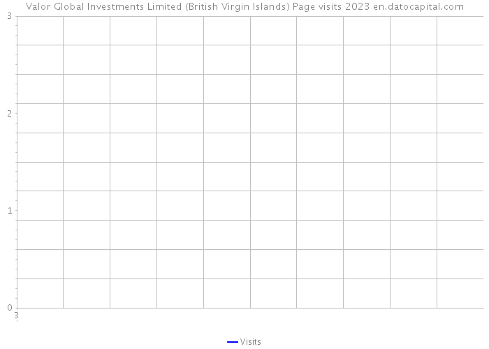Valor Global Investments Limited (British Virgin Islands) Page visits 2023 
