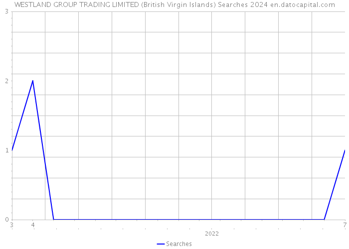 WESTLAND GROUP TRADING LIMITED (British Virgin Islands) Searches 2024 