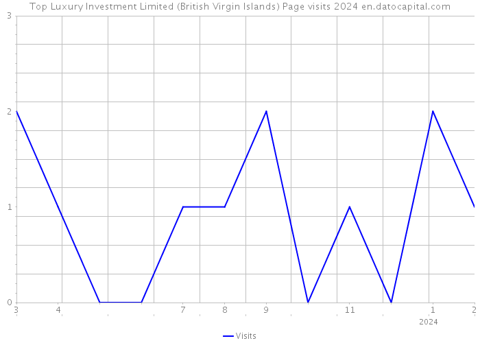 Top Luxury Investment Limited (British Virgin Islands) Page visits 2024 