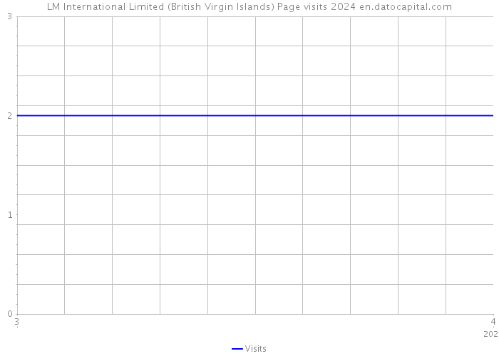 LM International Limited (British Virgin Islands) Page visits 2024 