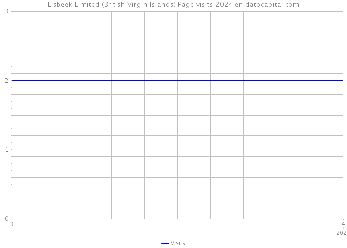 Lisbeek Limited (British Virgin Islands) Page visits 2024 