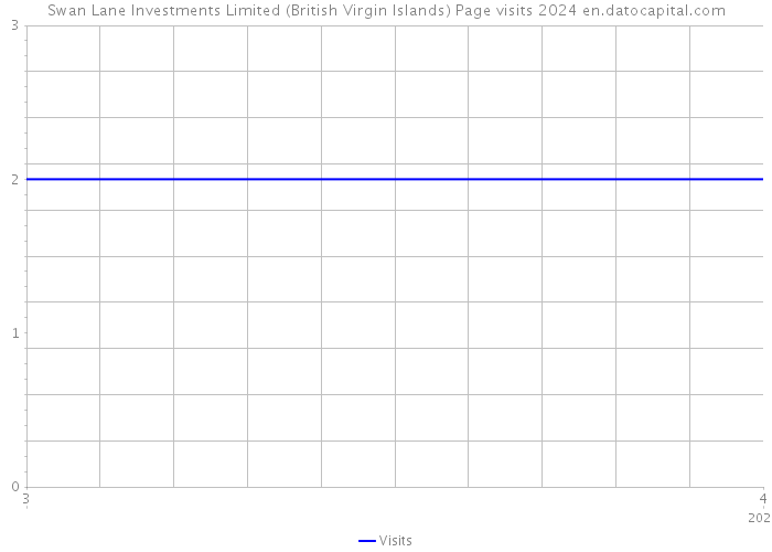 Swan Lane Investments Limited (British Virgin Islands) Page visits 2024 