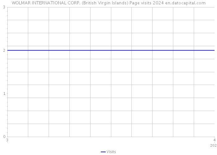 WOLMAR INTERNATIONAL CORP. (British Virgin Islands) Page visits 2024 