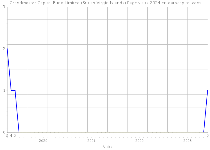 Grandmaster Capital Fund Limited (British Virgin Islands) Page visits 2024 