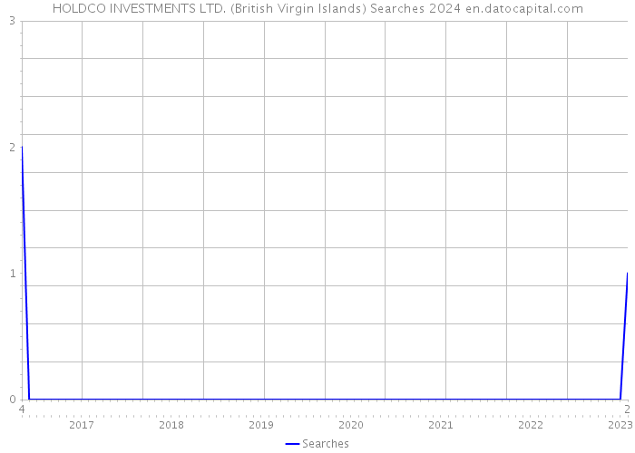HOLDCO INVESTMENTS LTD. (British Virgin Islands) Searches 2024 