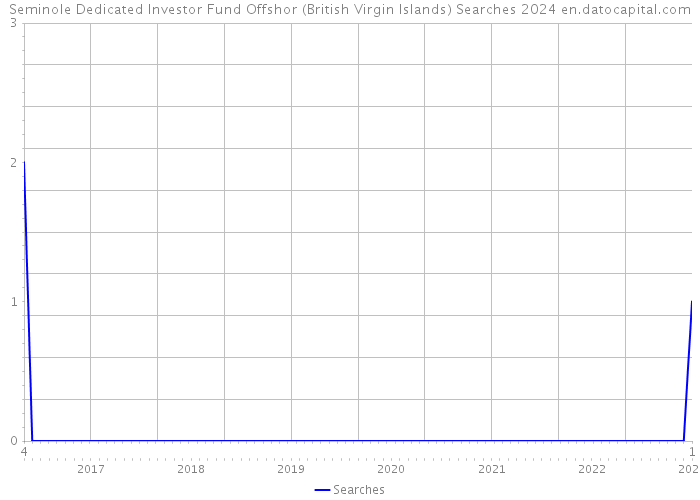 Seminole Dedicated Investor Fund Offshor (British Virgin Islands) Searches 2024 