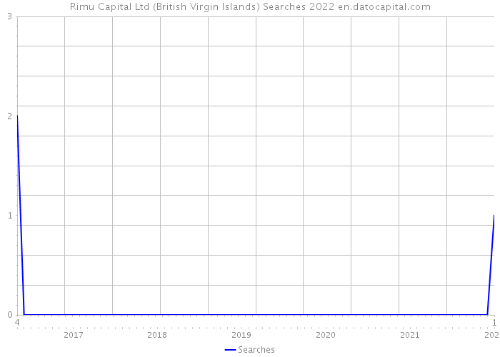 Rimu Capital Ltd (British Virgin Islands) Searches 2022 