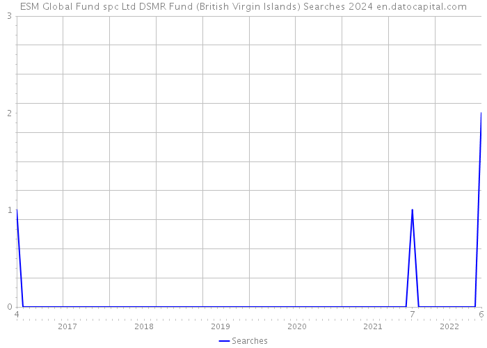 ESM Global Fund spc Ltd DSMR Fund (British Virgin Islands) Searches 2024 