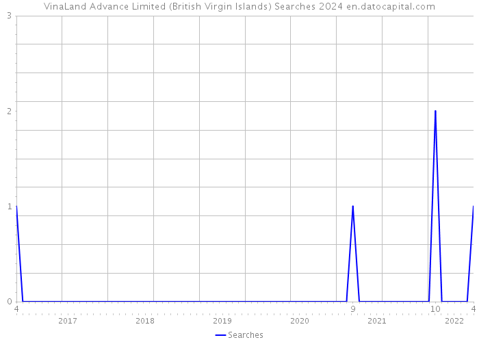 VinaLand Advance Limited (British Virgin Islands) Searches 2024 