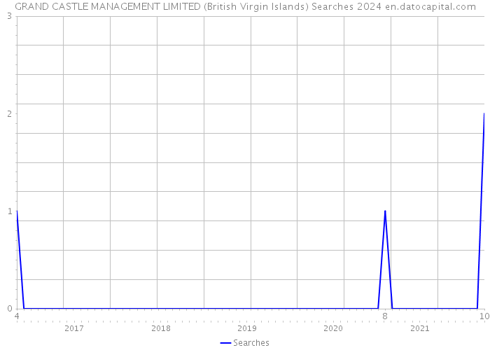 GRAND CASTLE MANAGEMENT LIMITED (British Virgin Islands) Searches 2024 