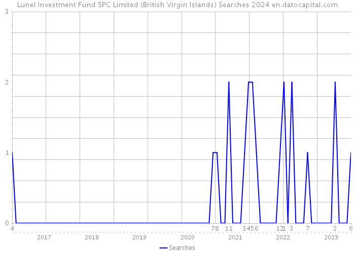 Lunel Investment Fund SPC Limited (British Virgin Islands) Searches 2024 