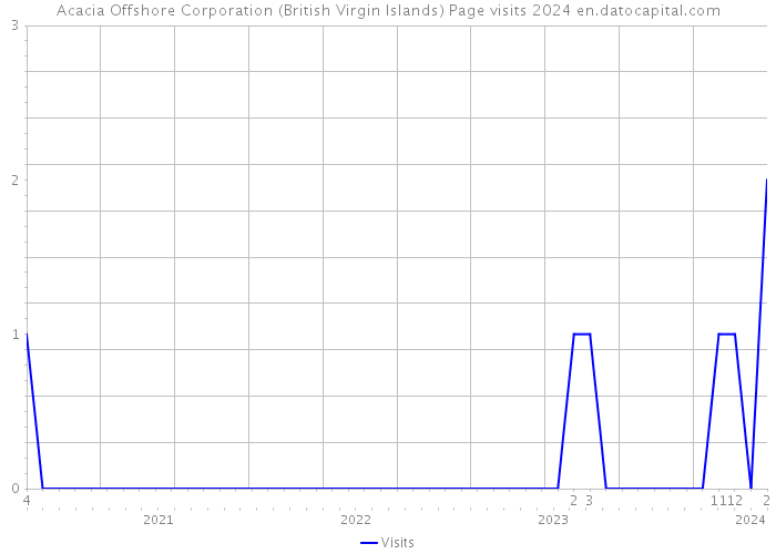 Acacia Offshore Corporation (British Virgin Islands) Page visits 2024 