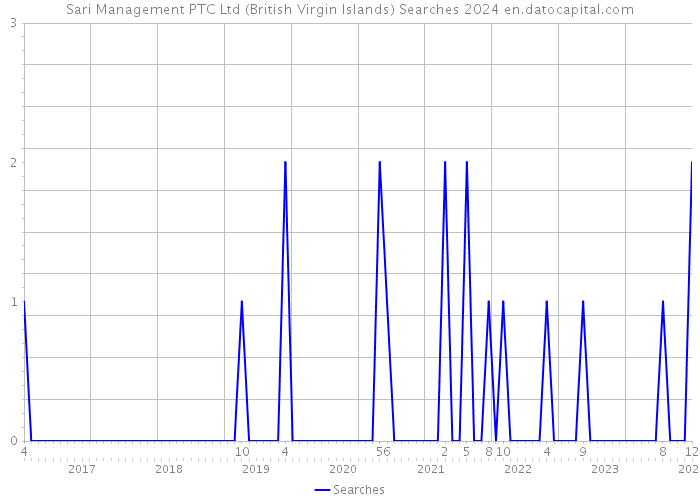 Sari Management PTC Ltd (British Virgin Islands) Searches 2024 