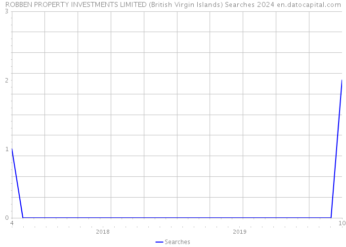 ROBBEN PROPERTY INVESTMENTS LIMITED (British Virgin Islands) Searches 2024 