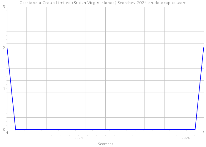Cassiopeia Group Limited (British Virgin Islands) Searches 2024 